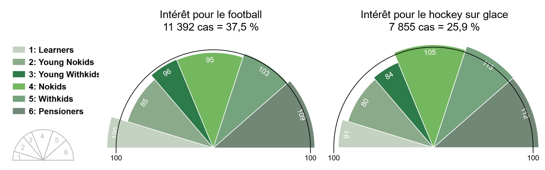 Intérêt pour le football ou le hockey sur glace selon les milieux de vie