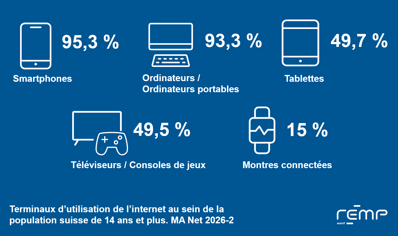 MA Net_Terminaux d’utilisation de l’internet au sein de la population suisse de 14 ans et plus_2026-2