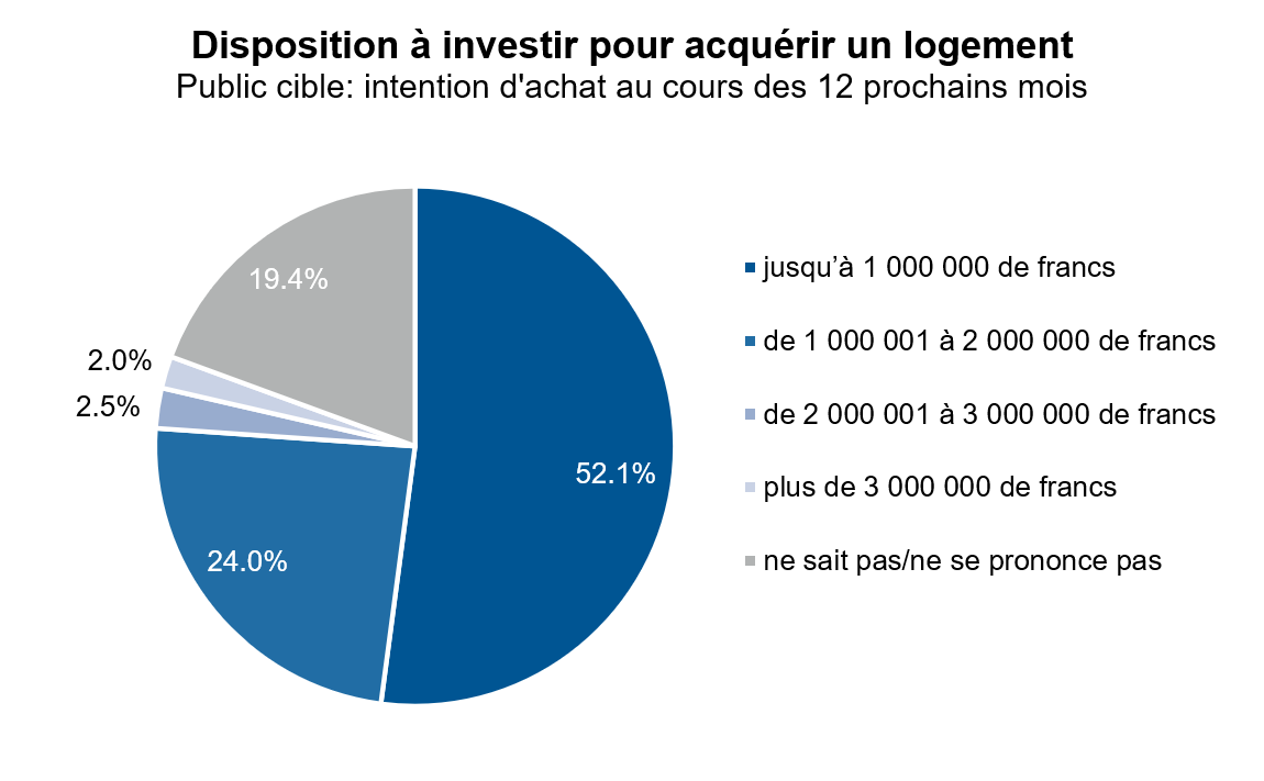 MACH Consumer_2026_Disposition à investir pour acquérir un logement